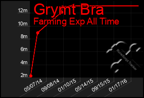 Total Graph of Grymt Bra