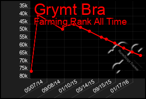 Total Graph of Grymt Bra