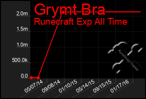 Total Graph of Grymt Bra