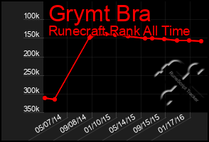 Total Graph of Grymt Bra