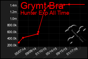 Total Graph of Grymt Bra