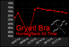 Total Graph of Grymt Bra