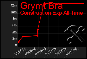 Total Graph of Grymt Bra