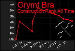 Total Graph of Grymt Bra