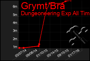 Total Graph of Grymt Bra