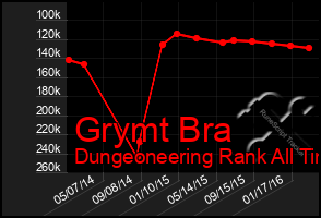 Total Graph of Grymt Bra