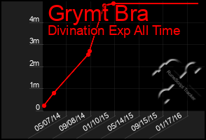 Total Graph of Grymt Bra