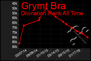 Total Graph of Grymt Bra