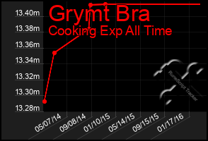 Total Graph of Grymt Bra