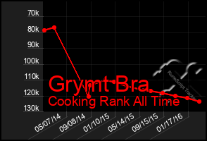 Total Graph of Grymt Bra