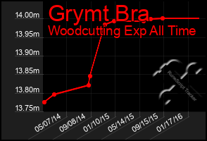 Total Graph of Grymt Bra