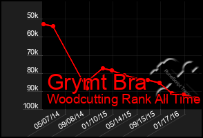 Total Graph of Grymt Bra