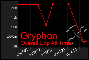 Total Graph of Gryphon