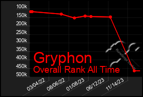 Total Graph of Gryphon