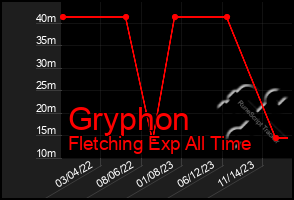 Total Graph of Gryphon