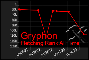 Total Graph of Gryphon