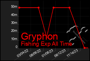 Total Graph of Gryphon