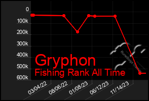 Total Graph of Gryphon