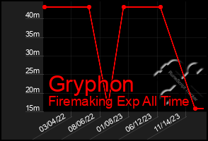 Total Graph of Gryphon