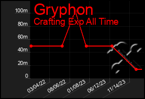 Total Graph of Gryphon