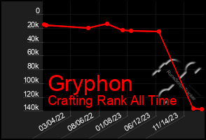 Total Graph of Gryphon