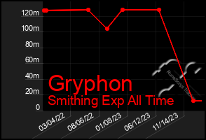 Total Graph of Gryphon