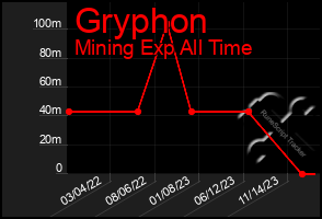 Total Graph of Gryphon