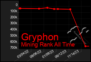 Total Graph of Gryphon