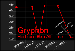 Total Graph of Gryphon