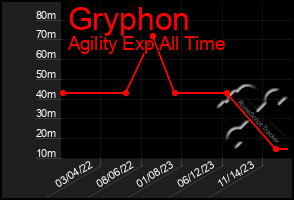 Total Graph of Gryphon