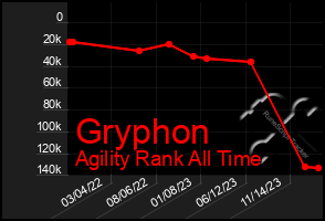 Total Graph of Gryphon