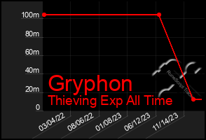 Total Graph of Gryphon