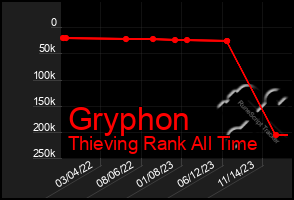 Total Graph of Gryphon