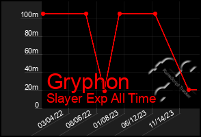 Total Graph of Gryphon