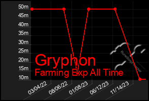 Total Graph of Gryphon