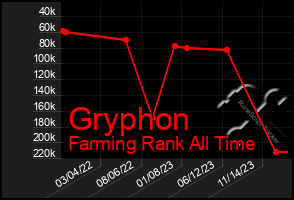 Total Graph of Gryphon