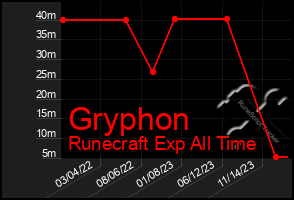 Total Graph of Gryphon