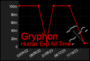 Total Graph of Gryphon