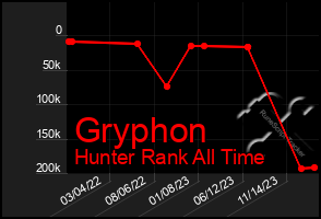 Total Graph of Gryphon