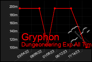 Total Graph of Gryphon