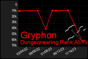 Total Graph of Gryphon