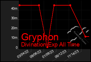 Total Graph of Gryphon