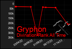 Total Graph of Gryphon