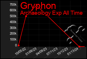 Total Graph of Gryphon