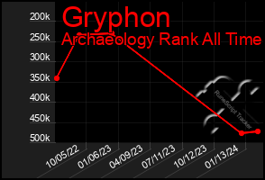 Total Graph of Gryphon