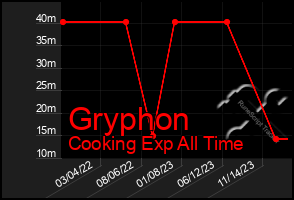 Total Graph of Gryphon