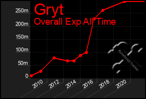 Total Graph of Gryt