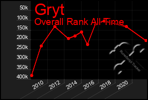 Total Graph of Gryt