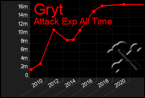 Total Graph of Gryt