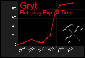 Total Graph of Gryt